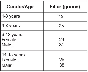 Recommended amount of fiber for kids